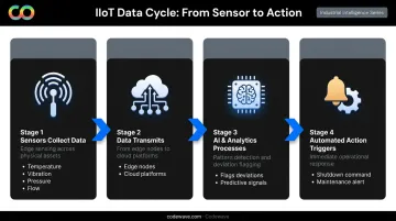 4-step IIoT data flow process from sensors to automated action
