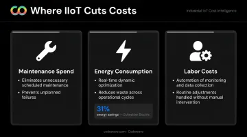 Three IIoT cost reduction categories maintenance energy and labor savings breakdown