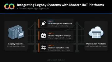 Legacy system IIoT integration three-step approach bridging OT and IT infrastructure