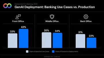 GenAI banking deployment breakdown across front middle and back office areas