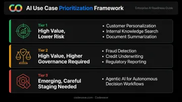 GenAI banking use case prioritization framework by value and governance risk level