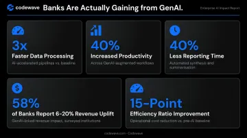 GenAI banking business impact metrics showing productivity efficiency and processing improvements