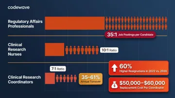 Life sciences workforce shortage ratios showing regulatory affairs clinical research talent gap statistics