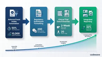 Four-step intelligent RPA ROI scaling sequence showing compounding efficiency gains over time