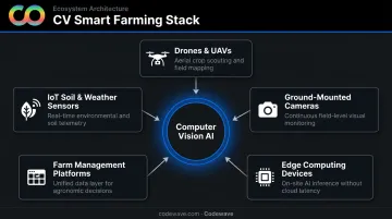 Computer vision smart farming technology stack five-component ecosystem diagram