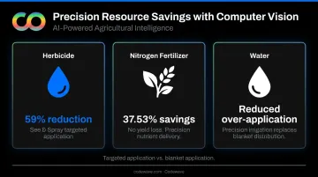 CV precision agriculture resource savings herbicide nitrogen and water reduction comparison