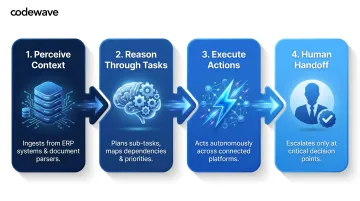 4-step agentic AI procurement agent process flow from perception to handoff