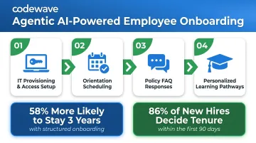 Agentic AI onboarding workflow four steps with employee retention statistics