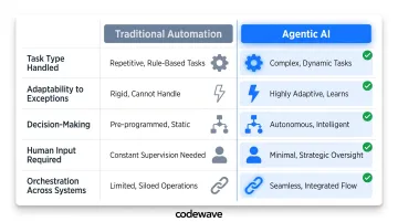Traditional HR automation versus agentic AI five-capability comparison chart