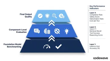 Three-layer AI agent evaluation framework showing foundation model component and output assessment tiers