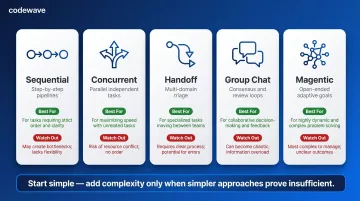 Five AI agent orchestration patterns comparison with use cases and tradeoffs infographic
