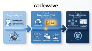 Three-phase retail digital transformation roadmap timeline from assessment to full scale