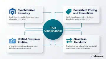 Four technical capabilities required for true omnichannel retail integration process diagram
