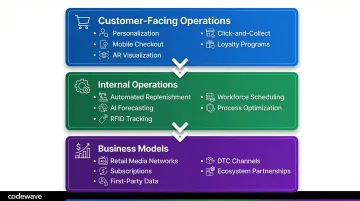 Three-layer retail digital transformation scope covering customer operations and business models