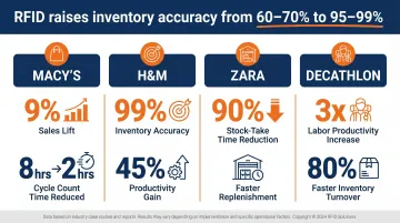 RFID retail implementation results comparison showing accuracy and productivity gains by retailer