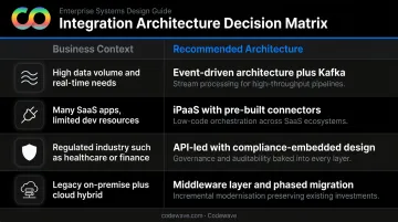 Enterprise integration architecture selection matrix matching business context to recommended approach