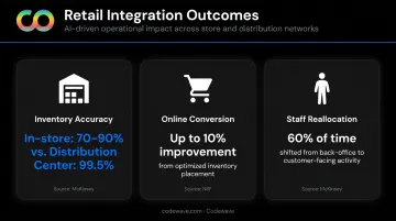 Retail integration impact statistics showing inventory accuracy conversion rate and staff reallocation improvements