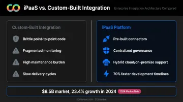 iPaaS key advantages over custom integration including connectors governance and timeline reduction