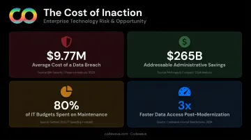 Healthcare legacy system inaction cost comparison showing billions in avoidable administrative waste