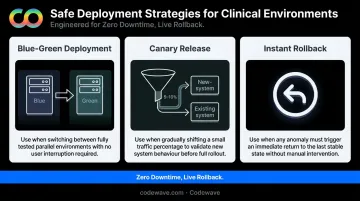 Three zero-downtime healthcare deployment strategies blue-green canary rollback compared