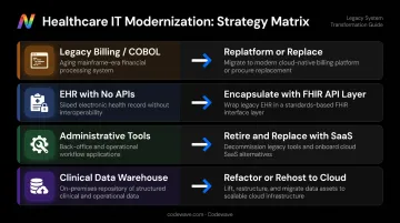 Healthcare system modernization strategy matrix matching system types to recommended upgrade approaches