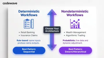 Deterministic versus nondeterministic financial AI workflow comparison infographic