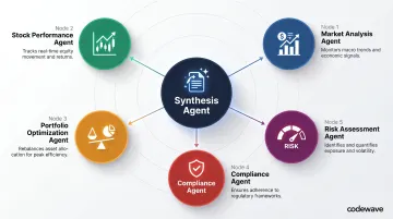 Multi-agent wealth management system five specialized agent roles and responsibilities