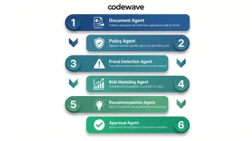 6-step multi-agent loan processing workflow from document extraction to approval decision