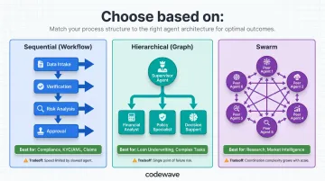 Three multi-agent orchestration patterns sequential hierarchical and swarm comparison chart