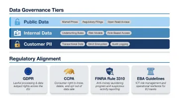 Multi-agent AI finance governance framework covering data types and regulatory requirements