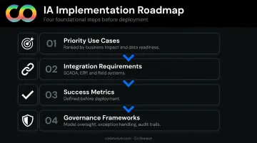 Four-step intelligent automation implementation roadmap for oil and gas operators