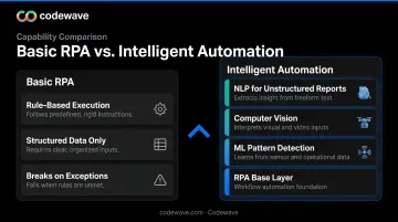 Intelligent automation layered architecture versus basic RPA comparison diagram