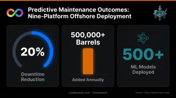 Predictive maintenance offshore platform results showing downtime reduction and production gains
