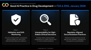 FDA EMA AI drug development regulatory compliance requirements three-pillar framework