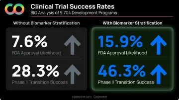 Biomarker stratification versus no stratification FDA approval probability comparison chart