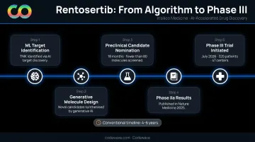 Insilico Medicine rentosertib AI-driven drug discovery timeline from target to Phase III