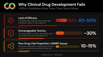 Three primary clinical drug failure modes with percentage breakdown infographic
