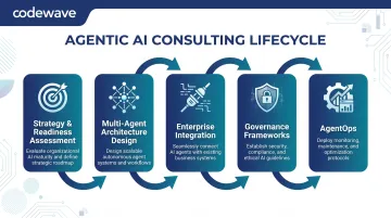 5-stage agentic AI consulting lifecycle from strategy to AgentOps monitoring