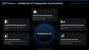 Healthcare IoT applications across five care settings from home to hospital
