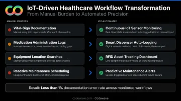 Healthcare IoT workflow automation eliminating four manual clinical and operational tasks