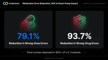 Smart medication management error reduction statistics 79 percent and 93 percent improvement