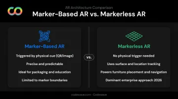 Marker-based versus markerless AR side-by-side comparison infographic 2026