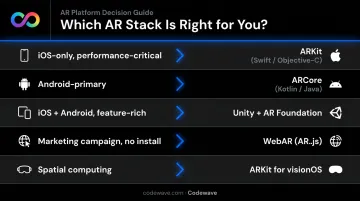 AR development tech stack selection guide by platform and use case 2026
