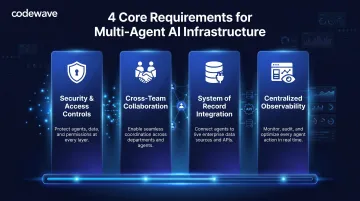Four enterprise multi-agent AI infrastructure requirements pillars infographic