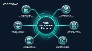 Kore.ai Agent Management Platform six core elements coverage diagram