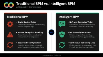 Traditional BPM versus intelligent BPM invoice processing side-by-side comparison
