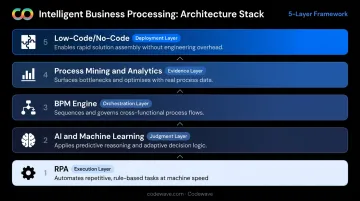 Five core components of intelligent business processing technology stack layered diagram