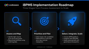 Three-step intelligent business processing implementation roadmap from assessment to scale