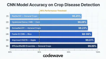 CNN architecture accuracy comparison chart for crop disease detection across major models