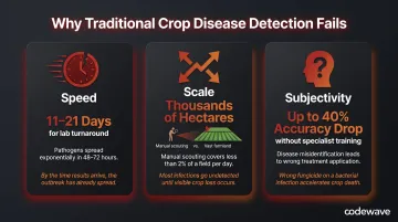 Three critical limitations of traditional crop disease detection speed scale subjectivity